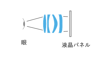 HMD1 ストレート光学系HMD