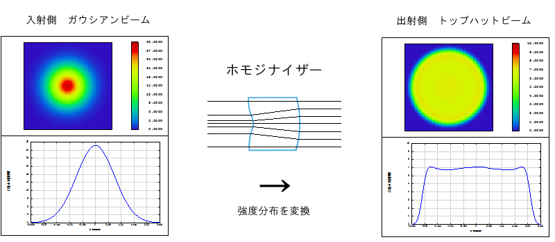 レーザーホモジナイザー レーザービーム・ホモジナイザー 設計製作