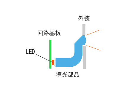 LED導光部品 LED導光部品