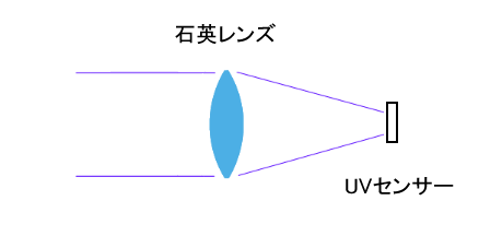 UV火炎検知レンズ 火炎検知UVセンサー レンズ設計