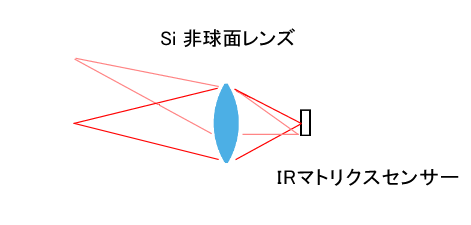 赤外エリアセンサーレンズ 赤外エリアセンサー レンズ設計