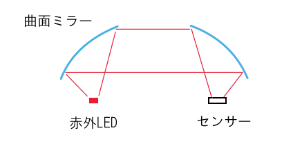 IRガスセンサー IRガスセンサー 曲面ミラー光学系設計